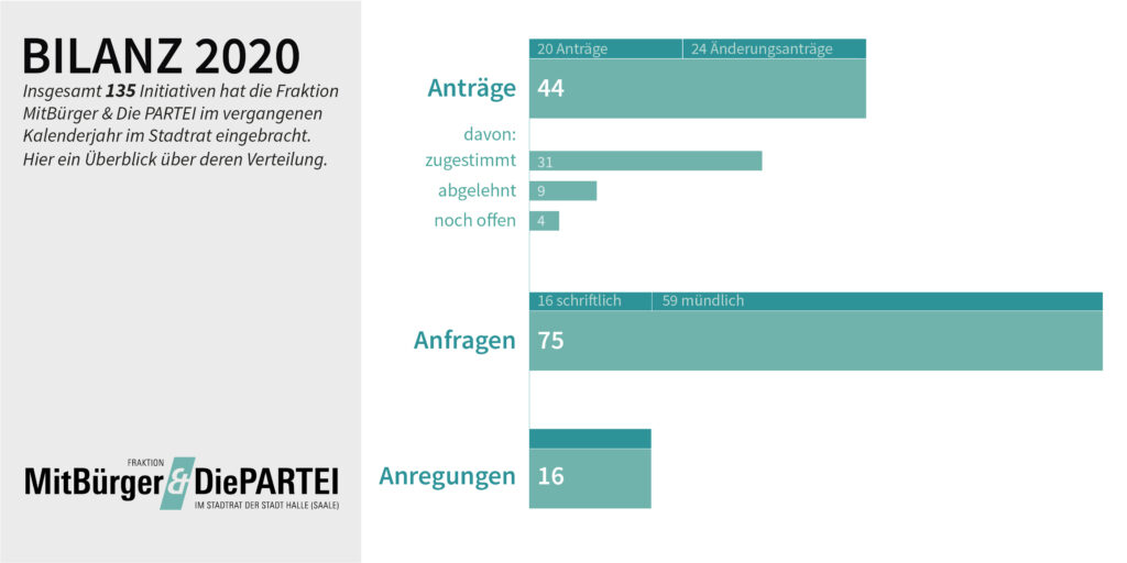 Diagramm unserer Bilanz für 2020. Insgesamt hat die Fraktion MitBürger & Die PARTEI 135 Initiativen im vergangenen Kalenderjahr im Stadtrat eingebracht. 44 Anträge, 75 Anfragen und 16 Anregungen.