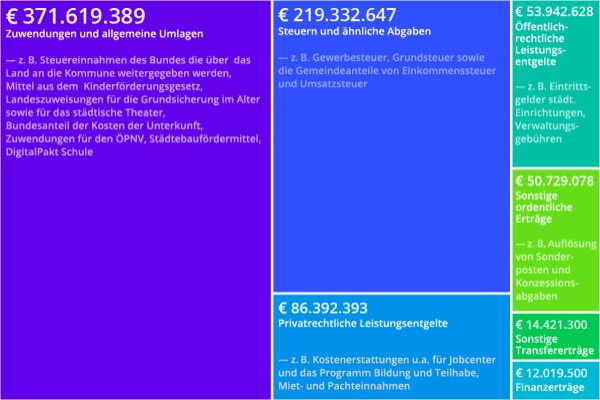 Übersicht der Erträge für den Haushalt 2022