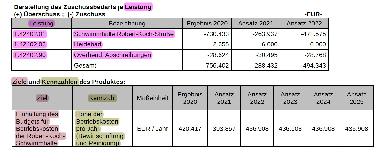 Die Grafik zeigt den Zuschussbedarf je Leistung. Es sind drei Leistungen, Schwimmhalle Robert-Koch-Straße, Heidebad, Overhead mit Abschreibungen mit Ergebnis 2020, Ansatz 2021 und Ansatz 2022. Außerdem wird ein Ziel sowie eine Kennzahl definiert. Das Ziel: Einhaltung des Budgets für Betriebskosten der Robert-Koch-Schwimmhalle. Die Kennzahl: Höhe der Betriebskosten pro Jahr (Bewirtschaftung und Reinigung)