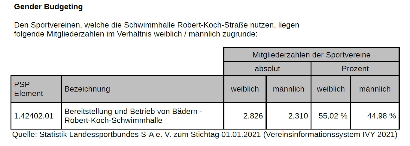 Das Gender Budgeting für das Produkt liest sich wie folgt. Den Sportvereinen, welche die Schwimmhalle Robert-Koch-Straße nutzen, liegen folgende Mitgliederzahlen im Verhältnis weiblich / männlich zugrunde. Mitgliederzahlen der Sportvereine, absolut weiblich: 2.826 und absolut männlich: 2.310. In Prozent: 55,02 % sind weiblich. 44,98 % sind männlich.