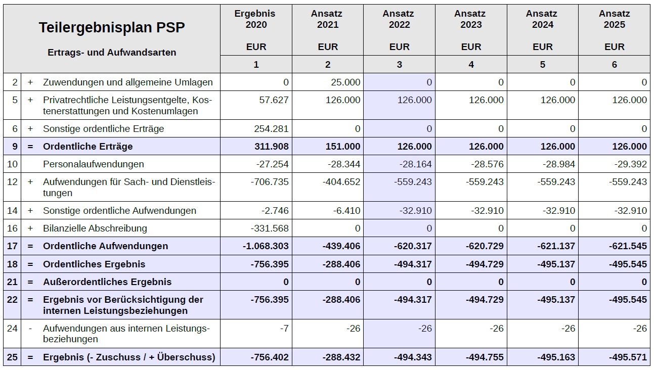 Die Grafik zeigt den Teilergebnisplan PSP mit Ertrags- und Aufwandsarten und dem Ergebnis für 2020 sowie den Ansatz für die Jahre 2021 bis 2025.