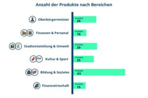 Read more about the article Haushalt 2022 der Stadt Halle (Saale) – Teil 3 – Von Produkten und Leistungen