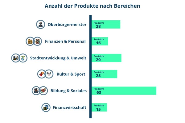 Read more about the article Haushalt 2022 der Stadt Halle (Saale) – Teil 3 – Von Produkten und Leistungen