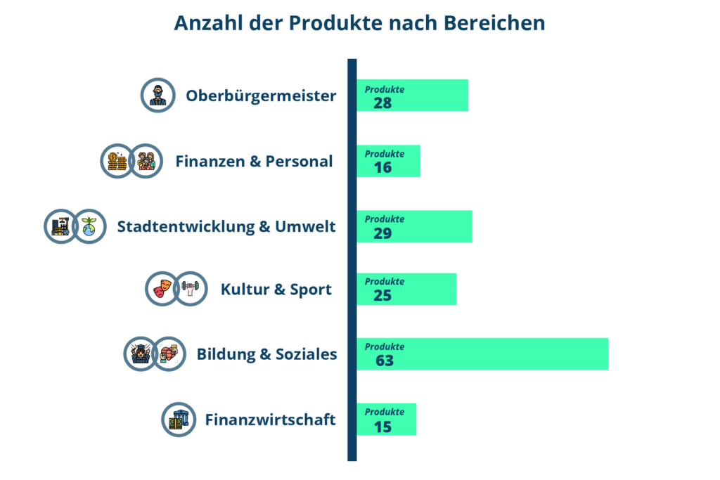 Grafik, welche die Anzahl der Produkte nach den Geschäftsbereichen aufschlüsselt.