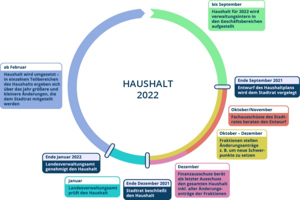 Haushaltskreislauf Schaubild