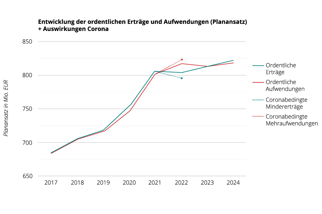 Grafik, welche die Entwicklung der ordentlichen Erträge und Aufwendungen (Planansatz) + Auswirkungen Corona darstellt.