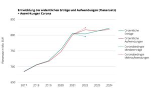 Mehr über den Artikel erfahren Haushalt 2022 der Stadt Halle (Saale) – Teil 6 – Wie wirkt sich die Corona-Pandemie auf den Haushalt 2022 aus?