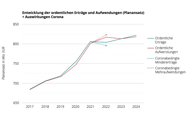 Grafik, welche die Entwicklung der ordentlichen Erträge und Aufwendungen (Planansatz) + Auswirkungen Corona darstellt.