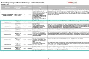 Read more about the article Haushalt 2022 der Stadt Halle (Saale) – Teil 5 – Die Haushaltsberatungen