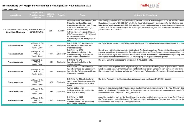 Read more about the article Haushalt 2022 der Stadt Halle (Saale) – Teil 5 – Die Haushaltsberatungen